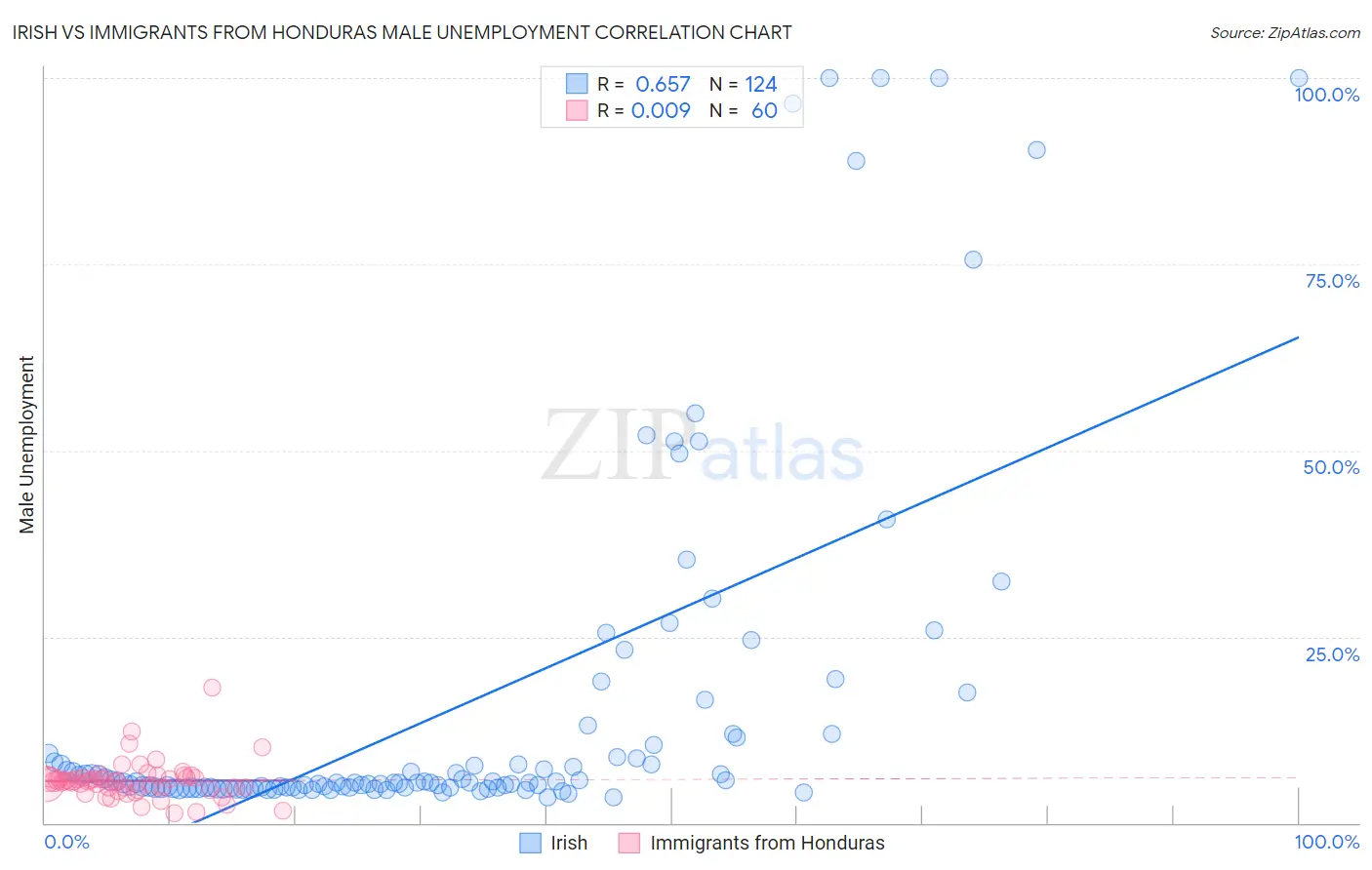 Irish vs Immigrants from Honduras Male Unemployment