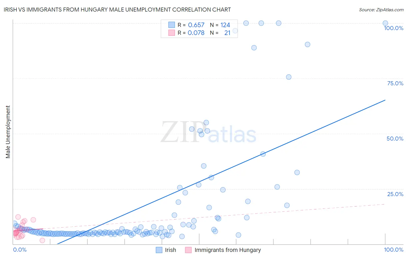 Irish vs Immigrants from Hungary Male Unemployment