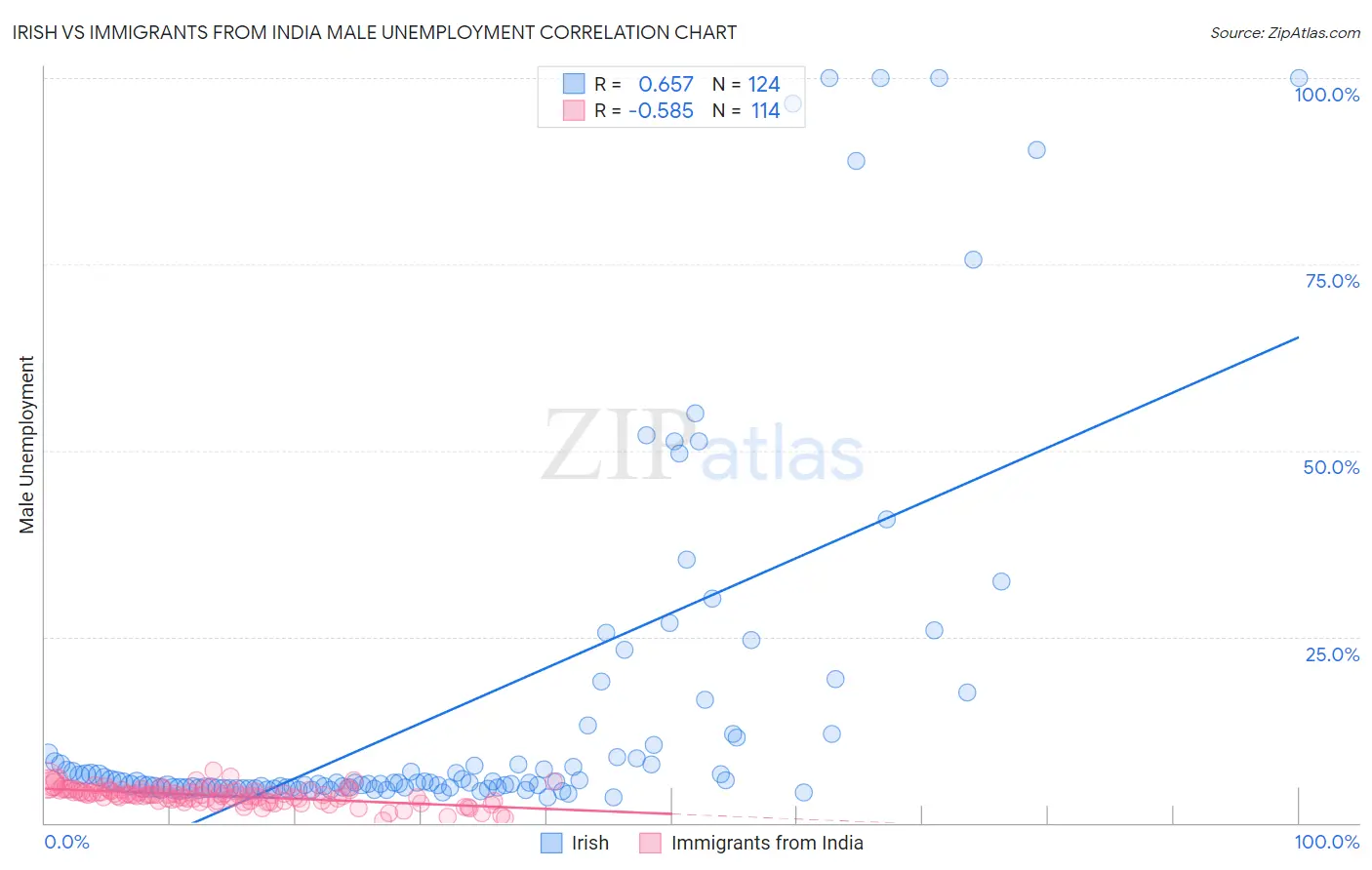 Irish vs Immigrants from India Male Unemployment