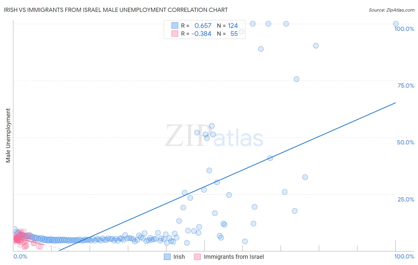 Irish vs Immigrants from Israel Male Unemployment