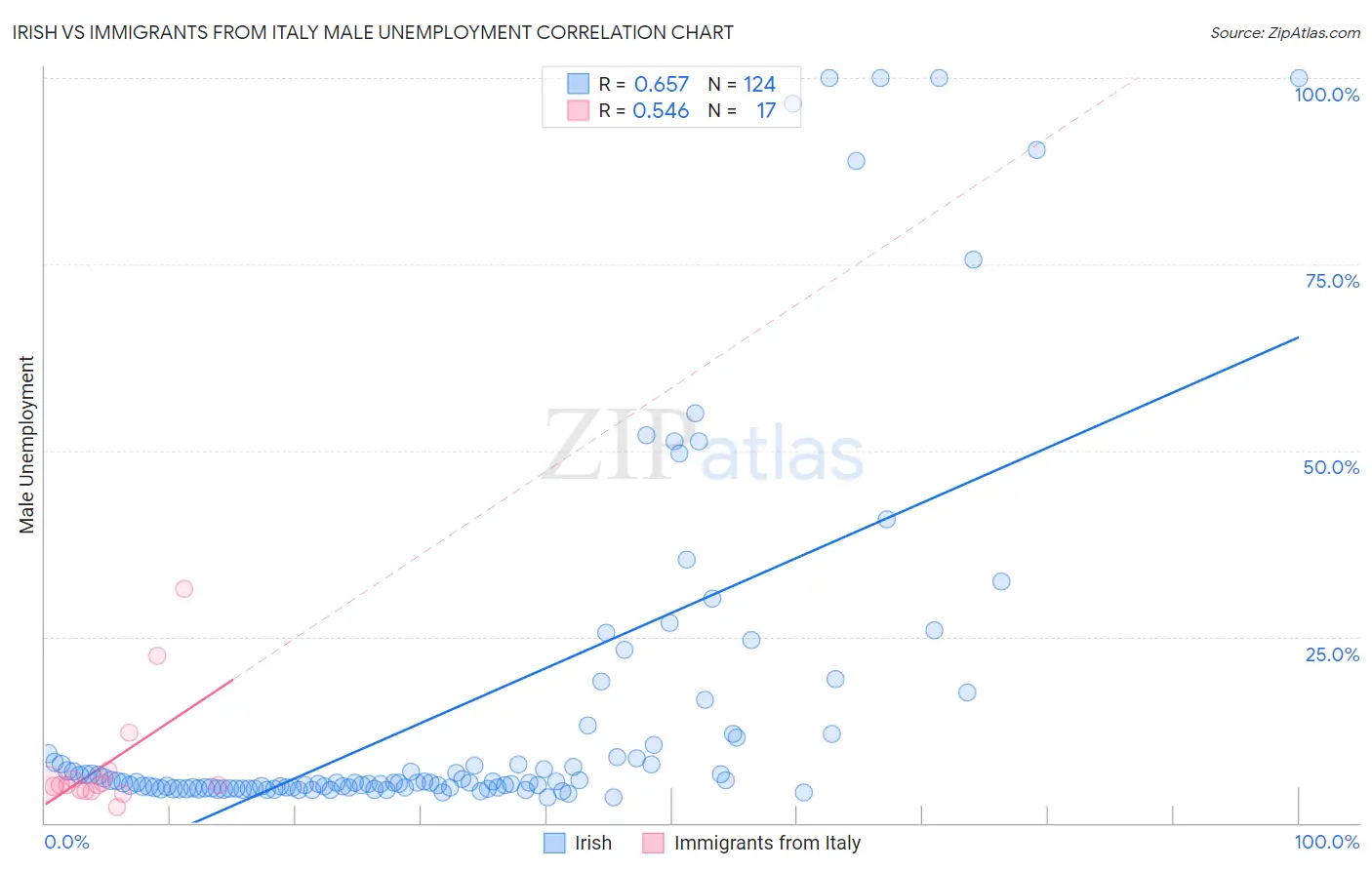 Irish vs Immigrants from Italy Male Unemployment