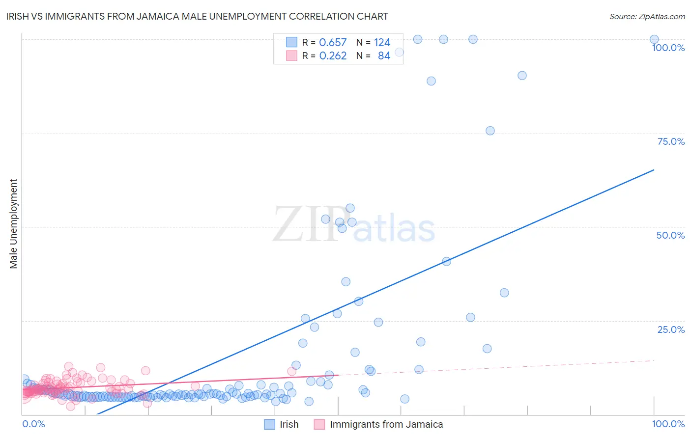 Irish vs Immigrants from Jamaica Male Unemployment