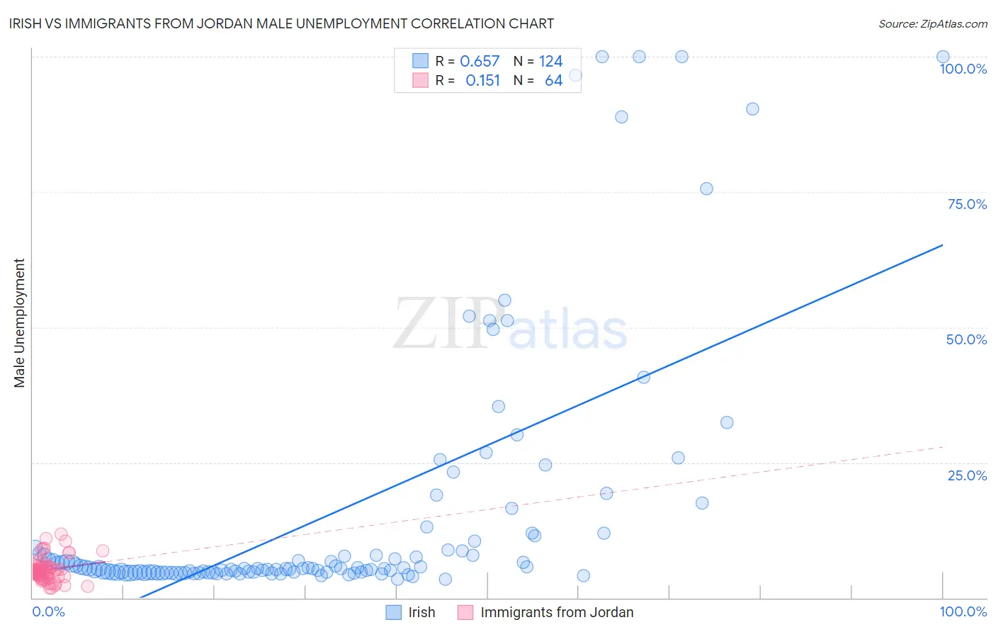 Irish vs Immigrants from Jordan Male Unemployment