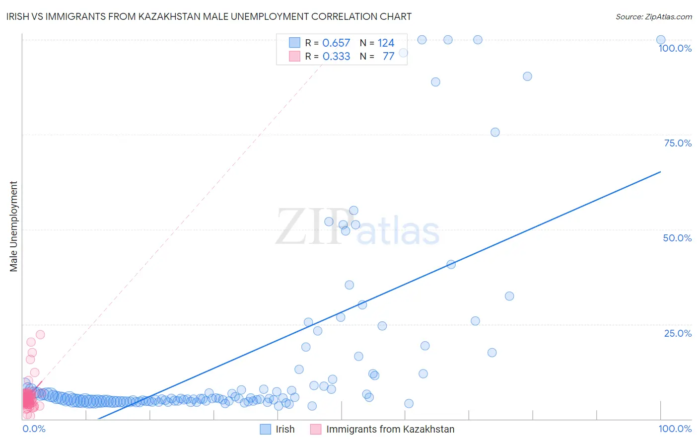 Irish vs Immigrants from Kazakhstan Male Unemployment