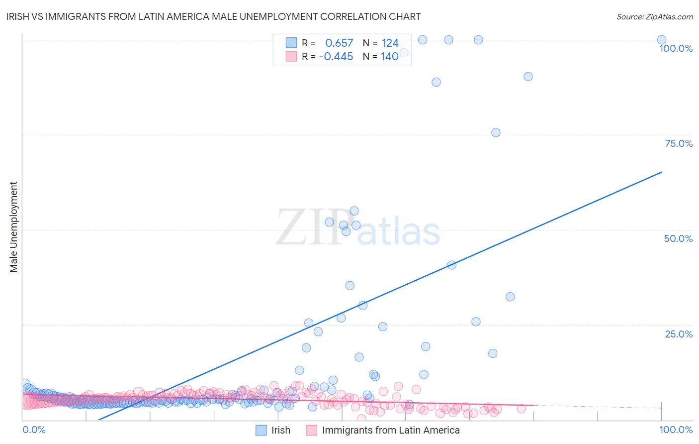 Irish vs Immigrants from Latin America Male Unemployment