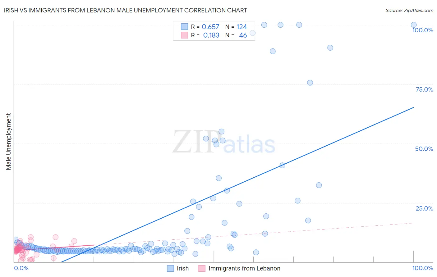 Irish vs Immigrants from Lebanon Male Unemployment