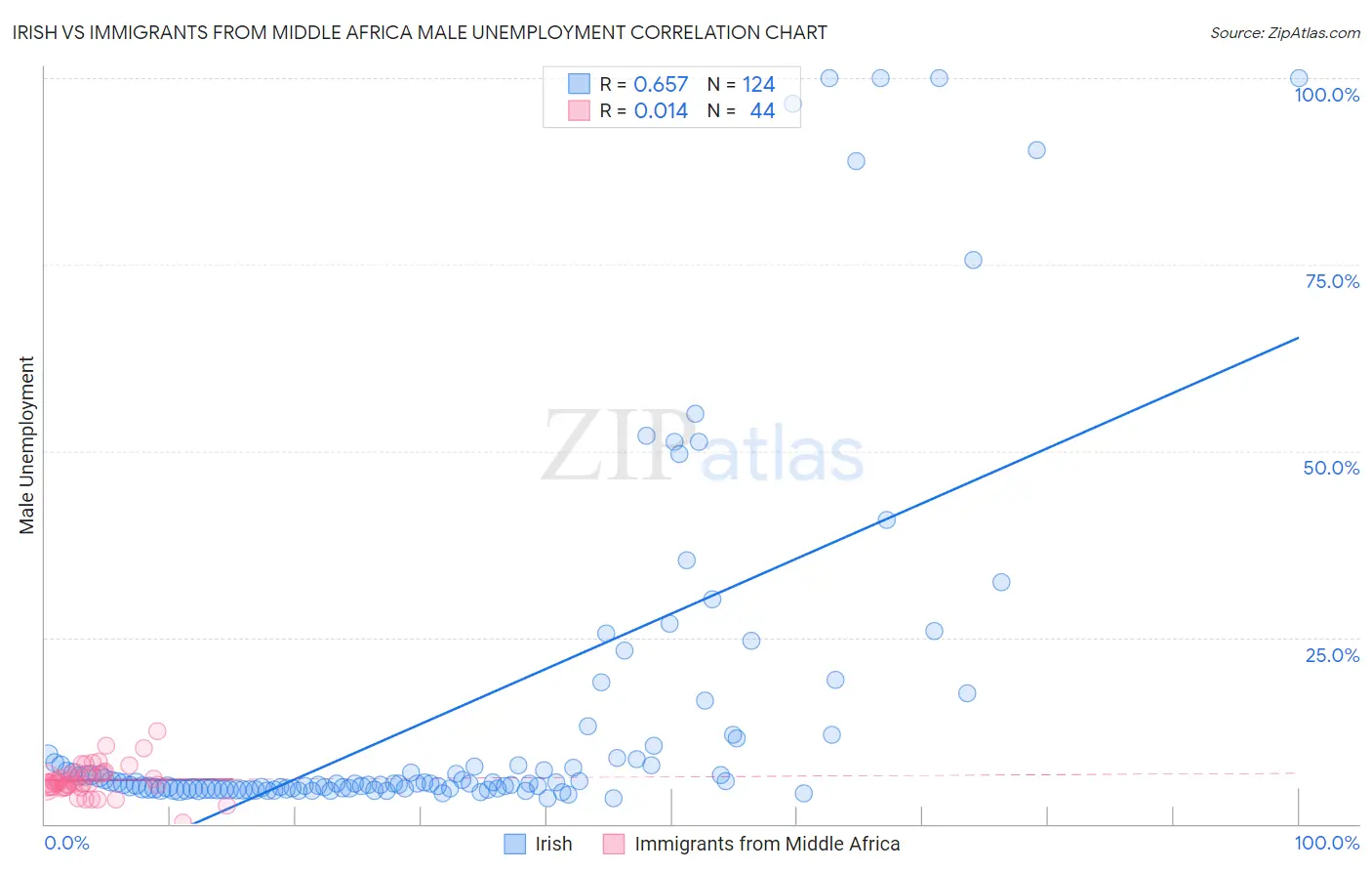 Irish vs Immigrants from Middle Africa Male Unemployment