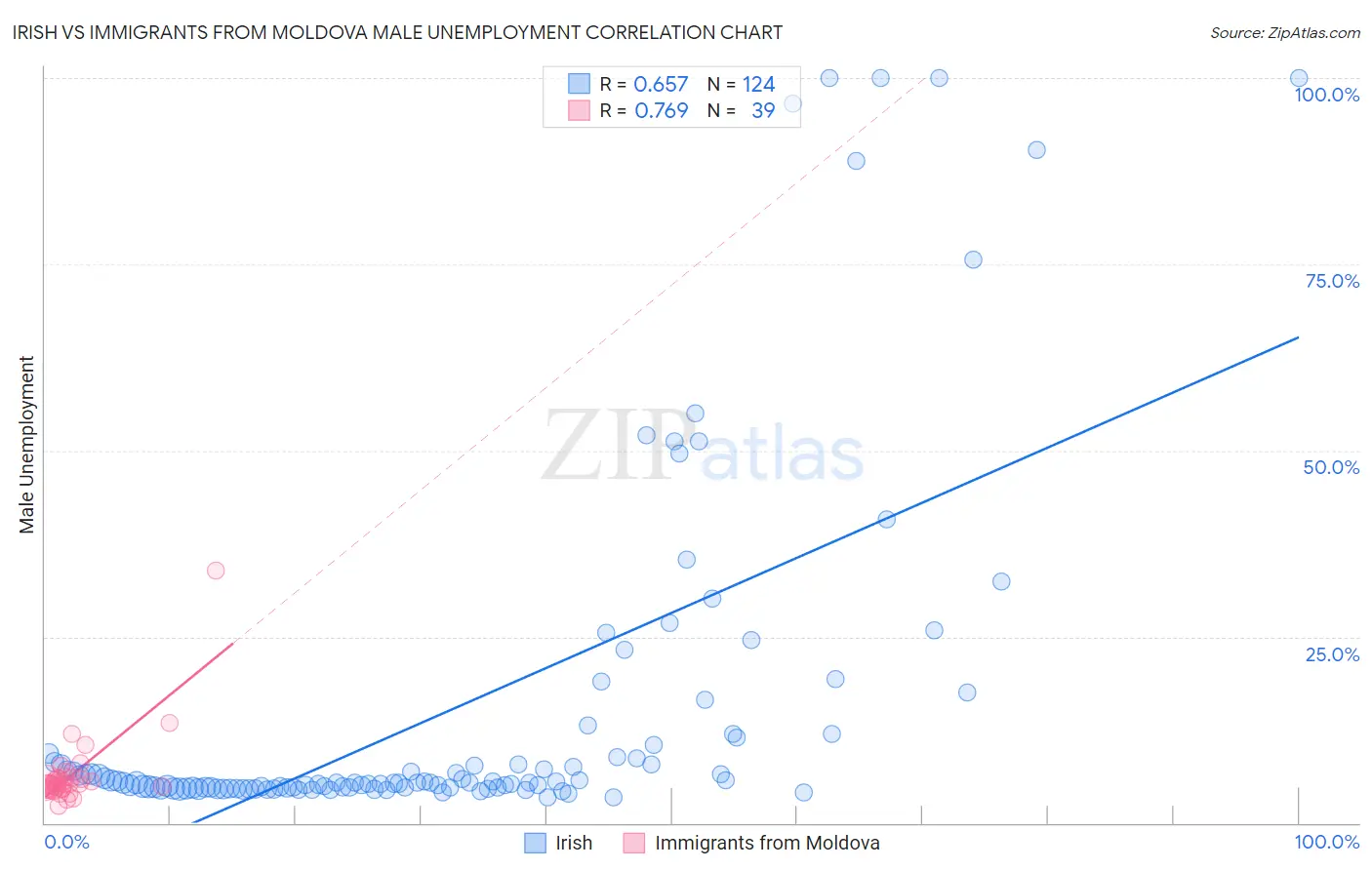 Irish vs Immigrants from Moldova Male Unemployment