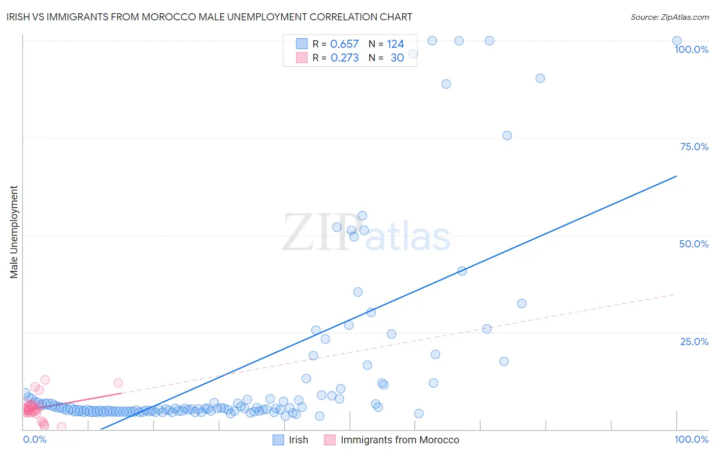 Irish vs Immigrants from Morocco Male Unemployment