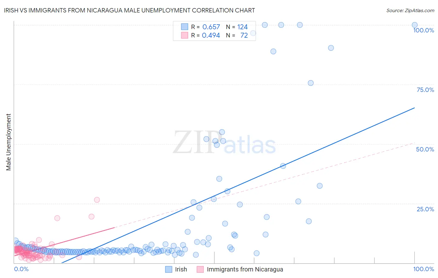 Irish vs Immigrants from Nicaragua Male Unemployment