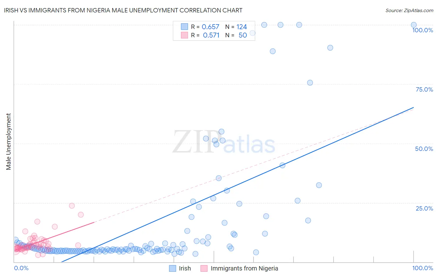 Irish vs Immigrants from Nigeria Male Unemployment