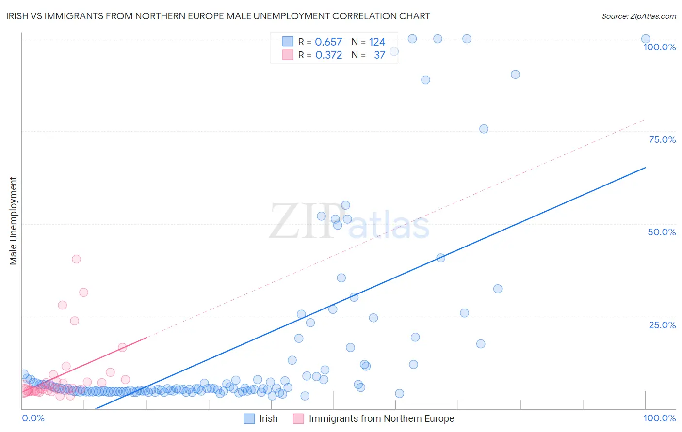 Irish vs Immigrants from Northern Europe Male Unemployment