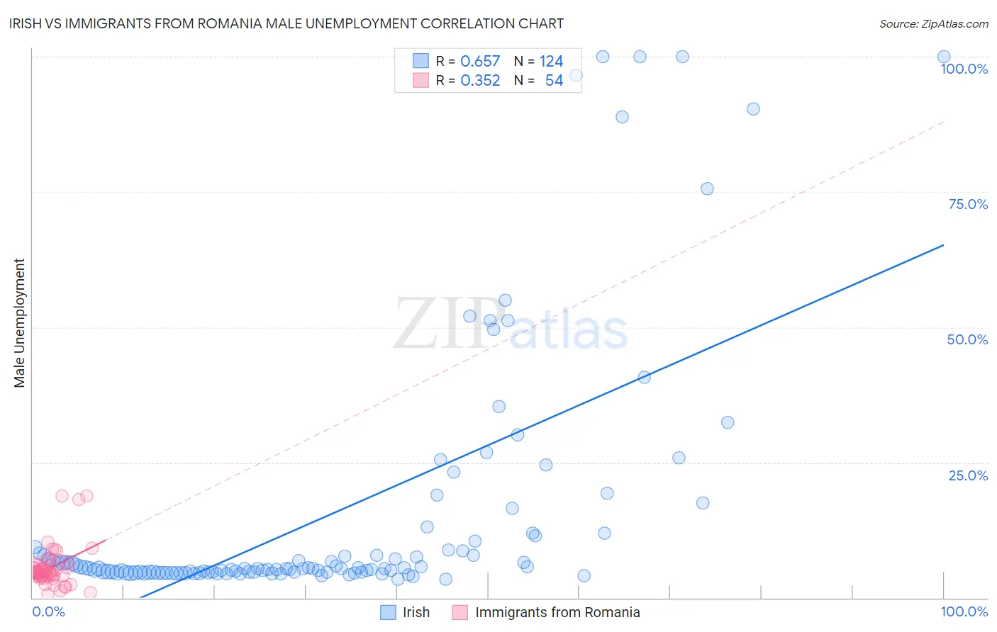 Irish vs Immigrants from Romania Male Unemployment