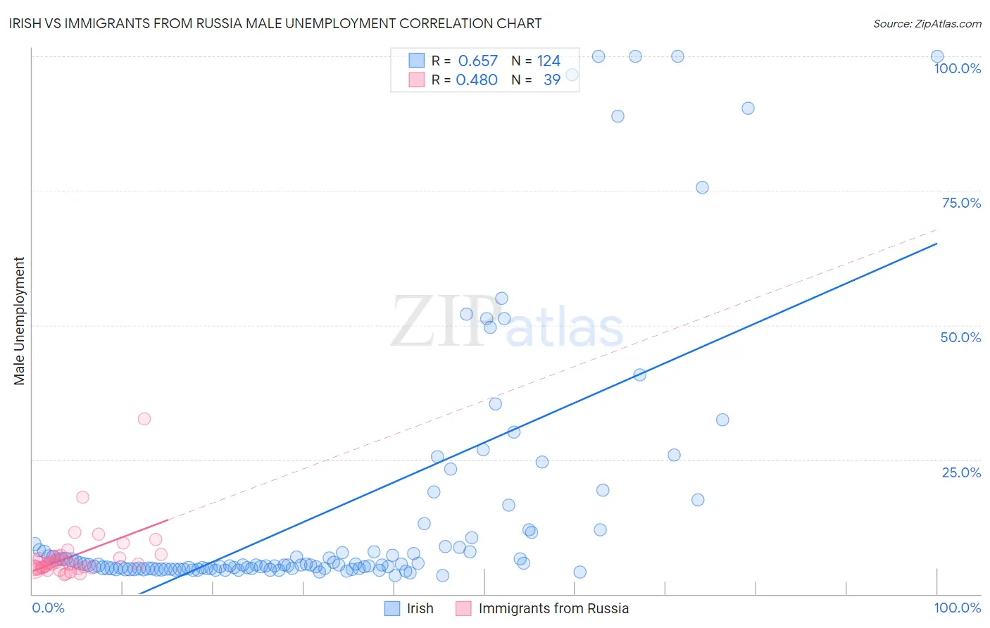 Irish vs Immigrants from Russia Male Unemployment