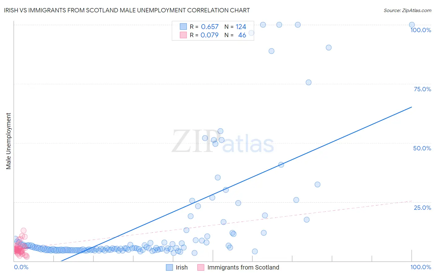 Irish vs Immigrants from Scotland Male Unemployment