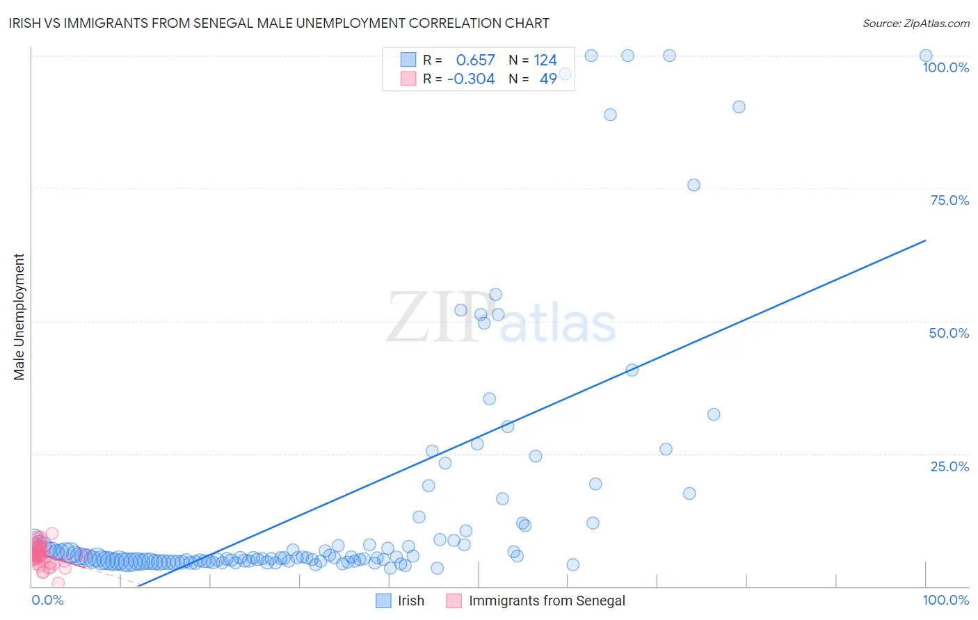 Irish vs Immigrants from Senegal Male Unemployment