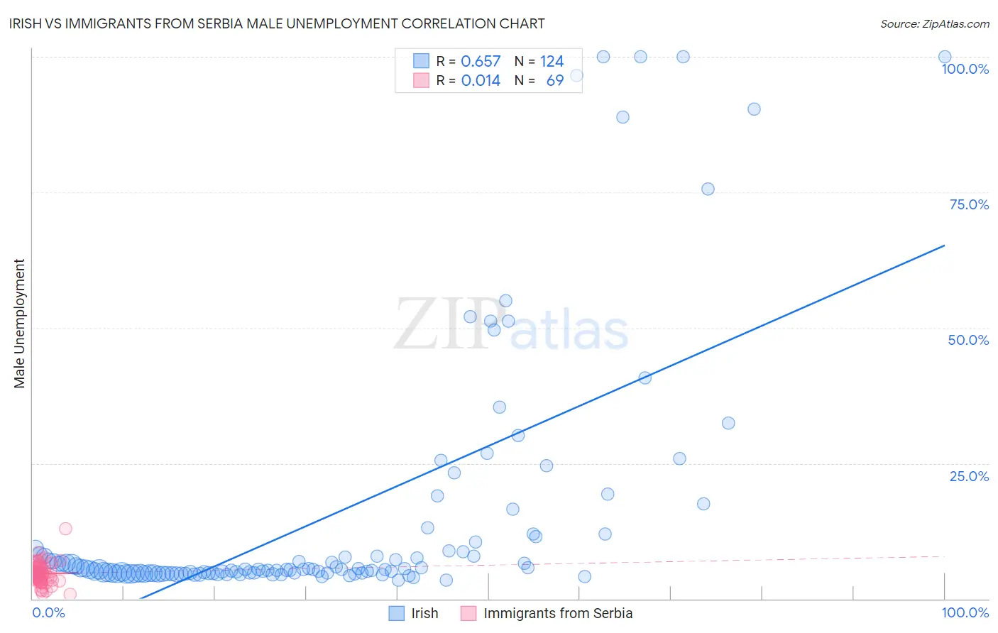 Irish vs Immigrants from Serbia Male Unemployment