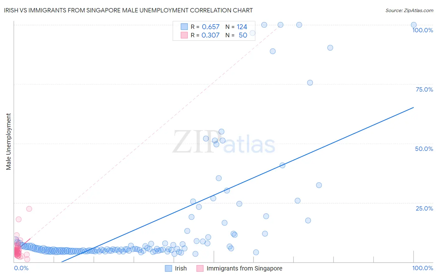 Irish vs Immigrants from Singapore Male Unemployment