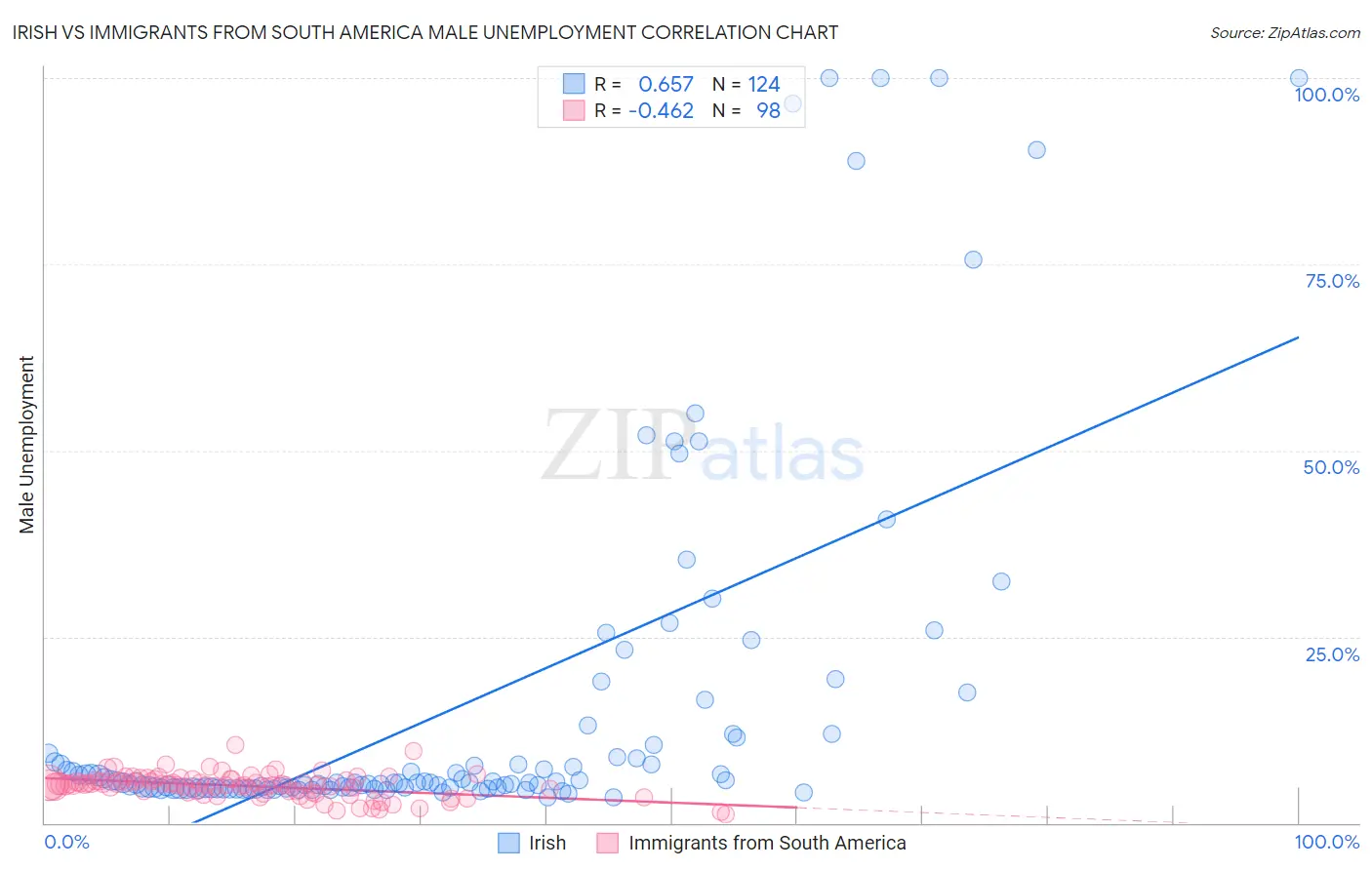 Irish vs Immigrants from South America Male Unemployment