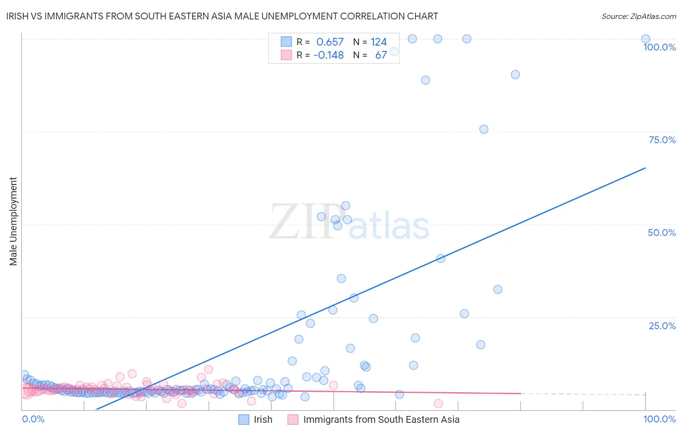 Irish vs Immigrants from South Eastern Asia Male Unemployment