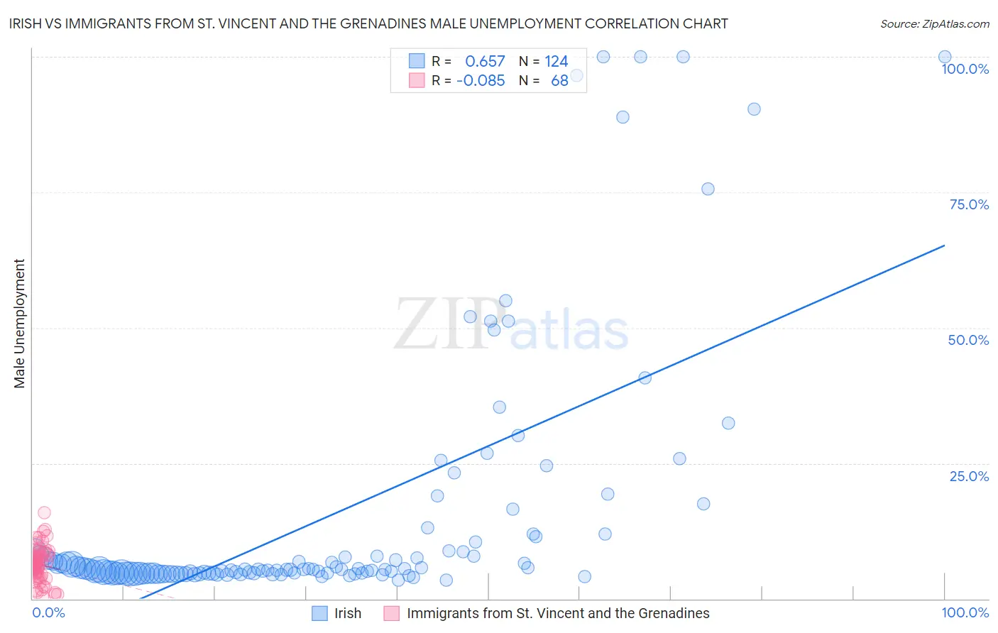 Irish vs Immigrants from St. Vincent and the Grenadines Male Unemployment