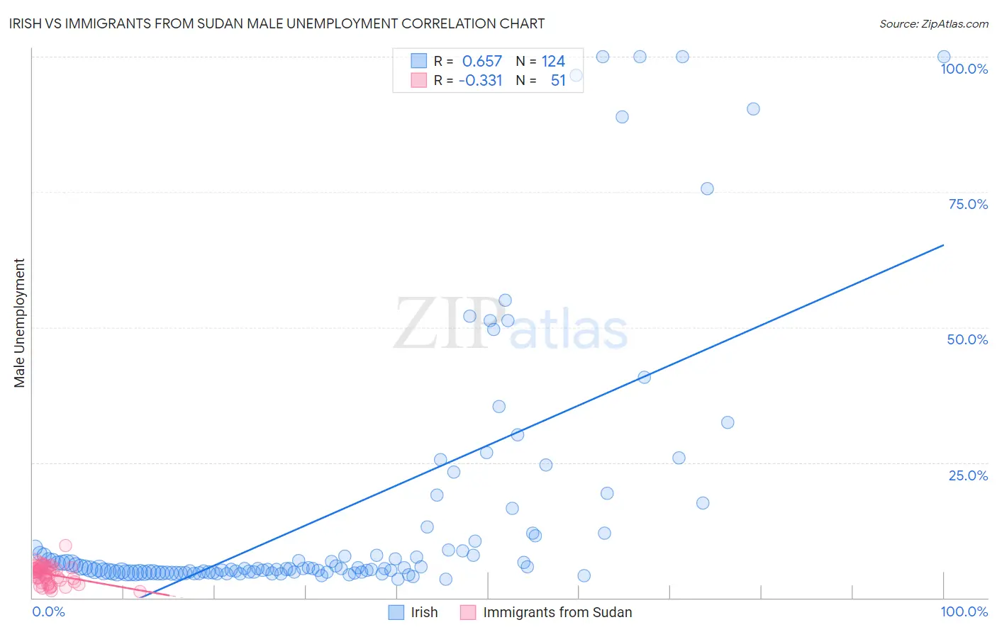 Irish vs Immigrants from Sudan Male Unemployment