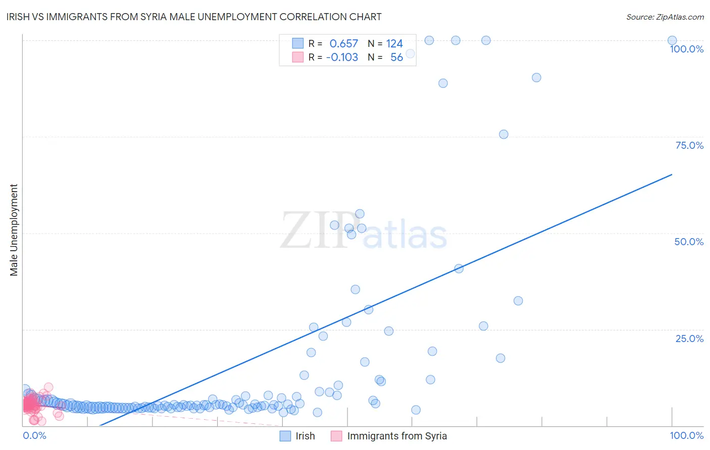 Irish vs Immigrants from Syria Male Unemployment