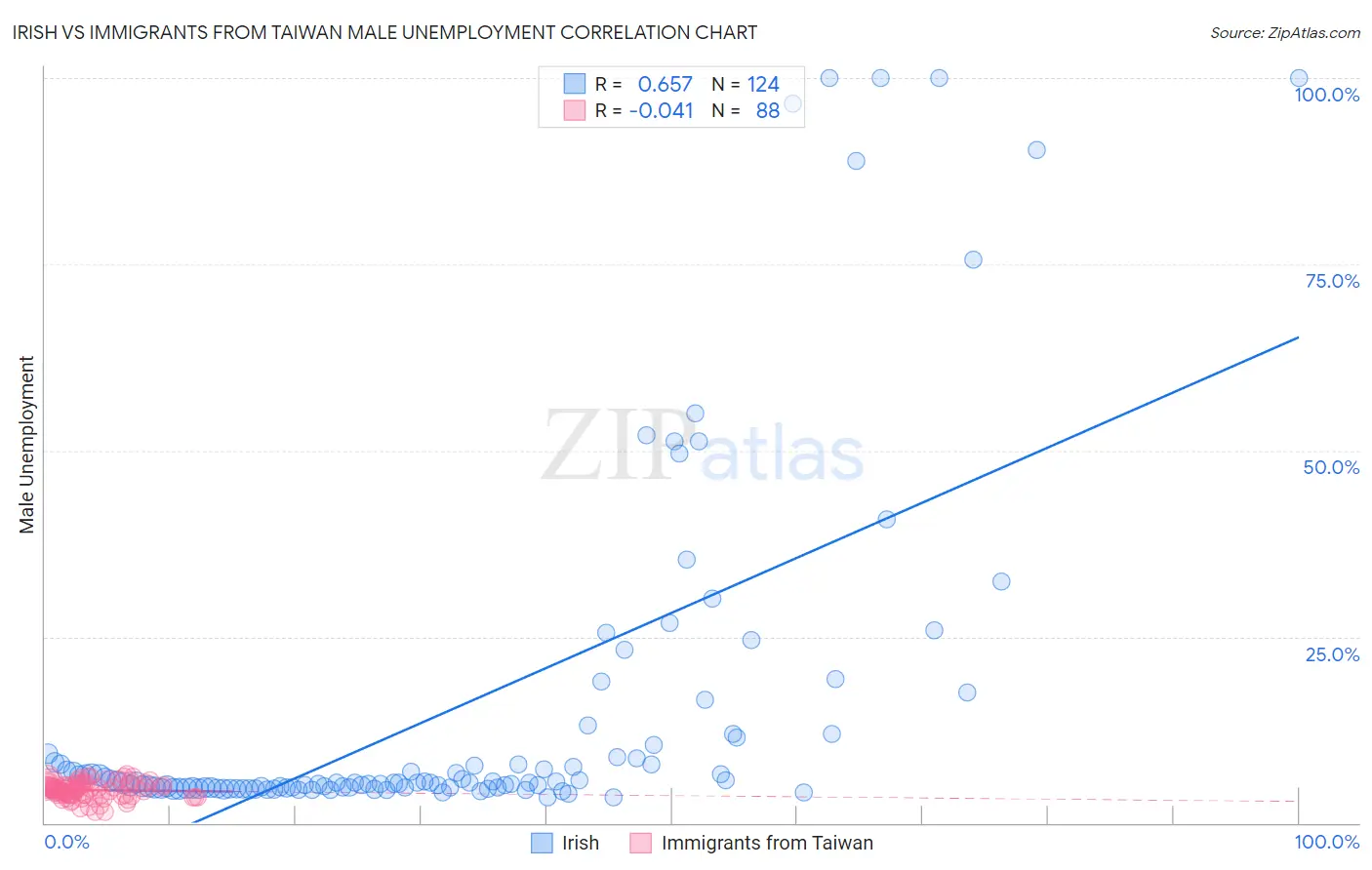 Irish vs Immigrants from Taiwan Male Unemployment