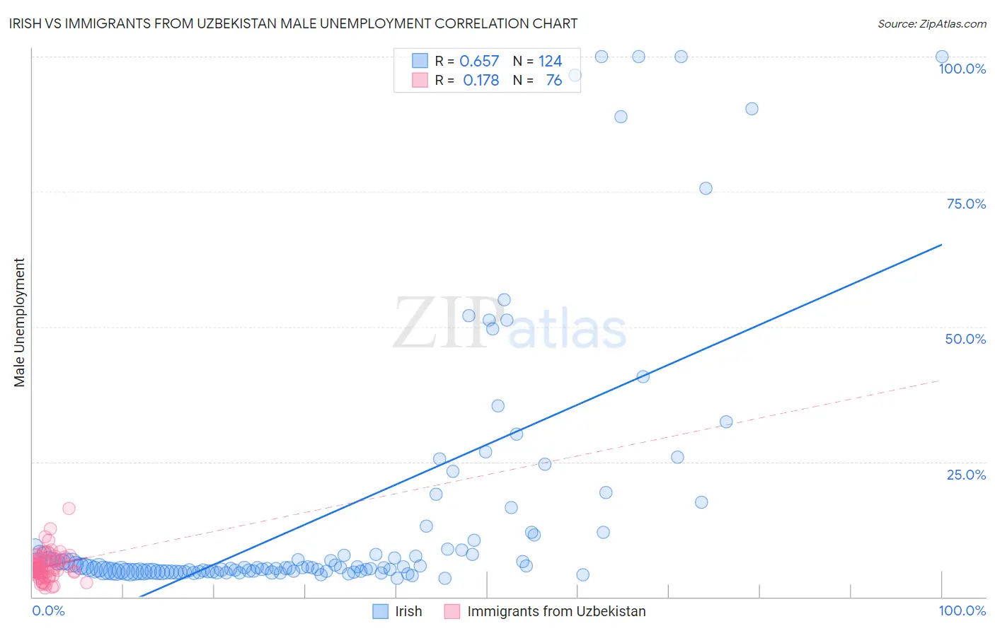 Irish vs Immigrants from Uzbekistan Male Unemployment