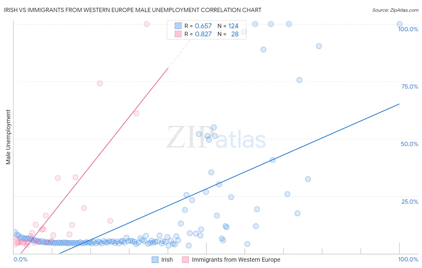 Irish vs Immigrants from Western Europe Male Unemployment