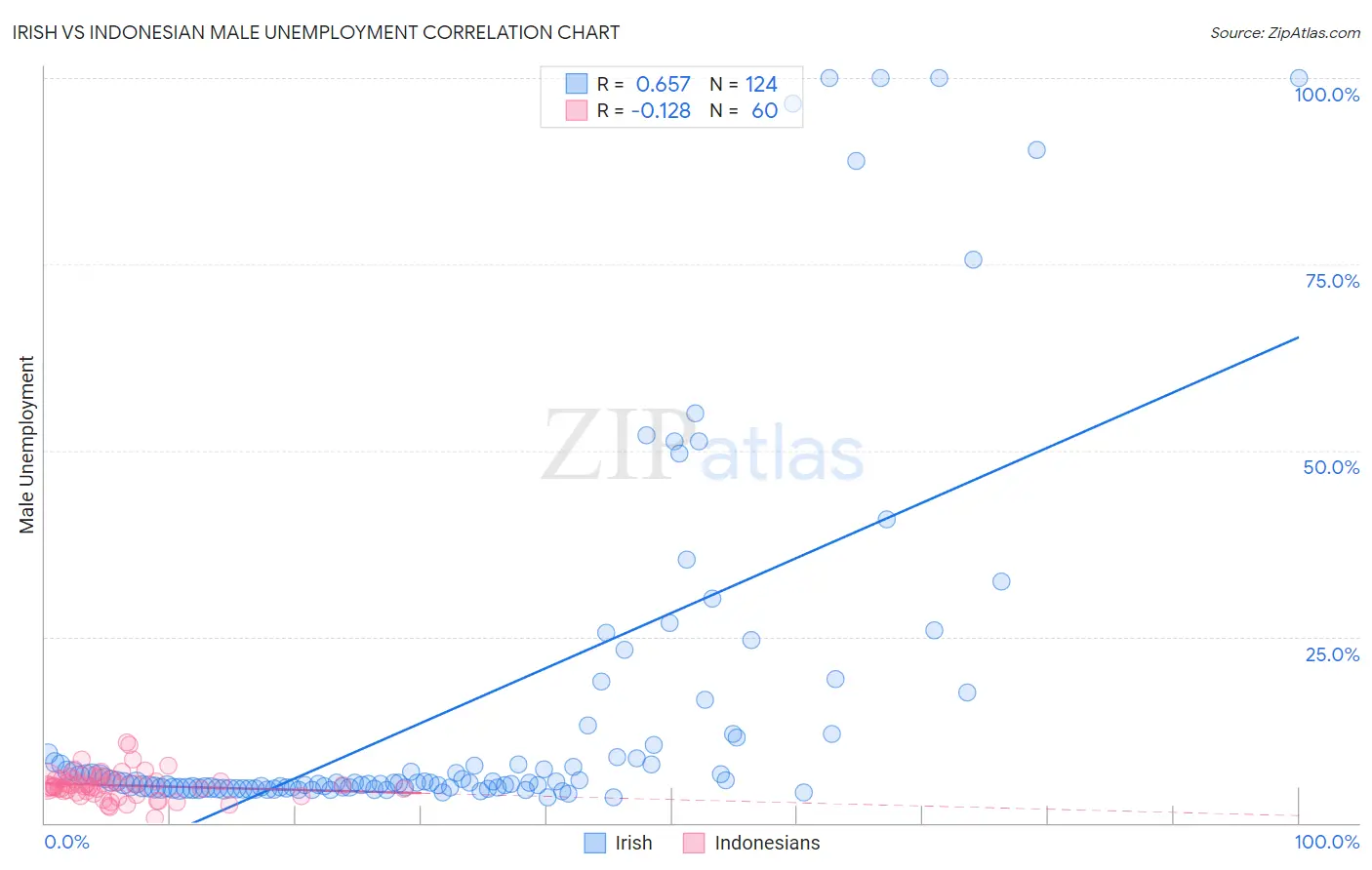 Irish vs Indonesian Male Unemployment