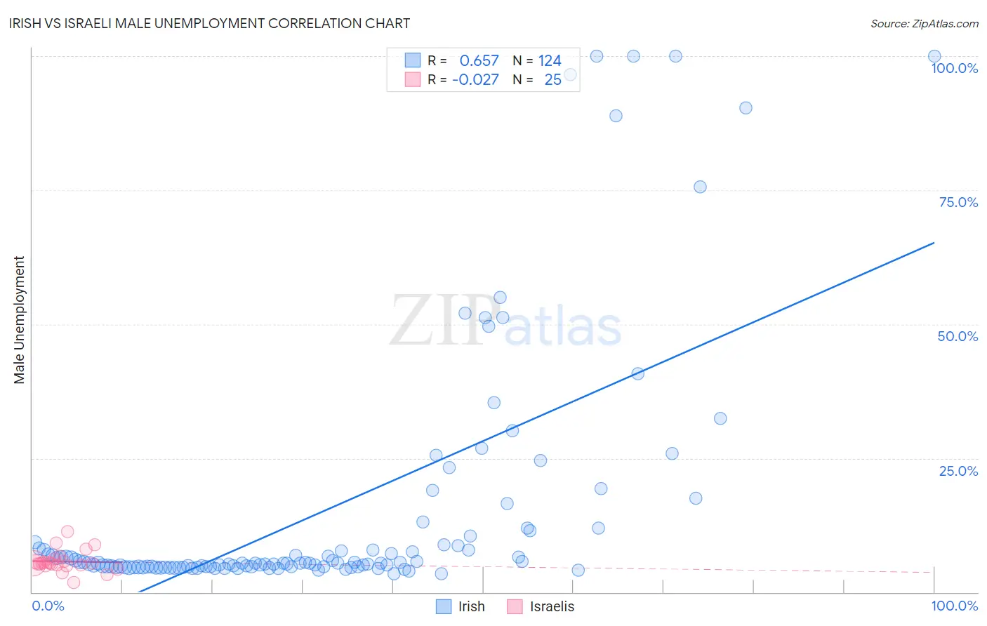 Irish vs Israeli Male Unemployment