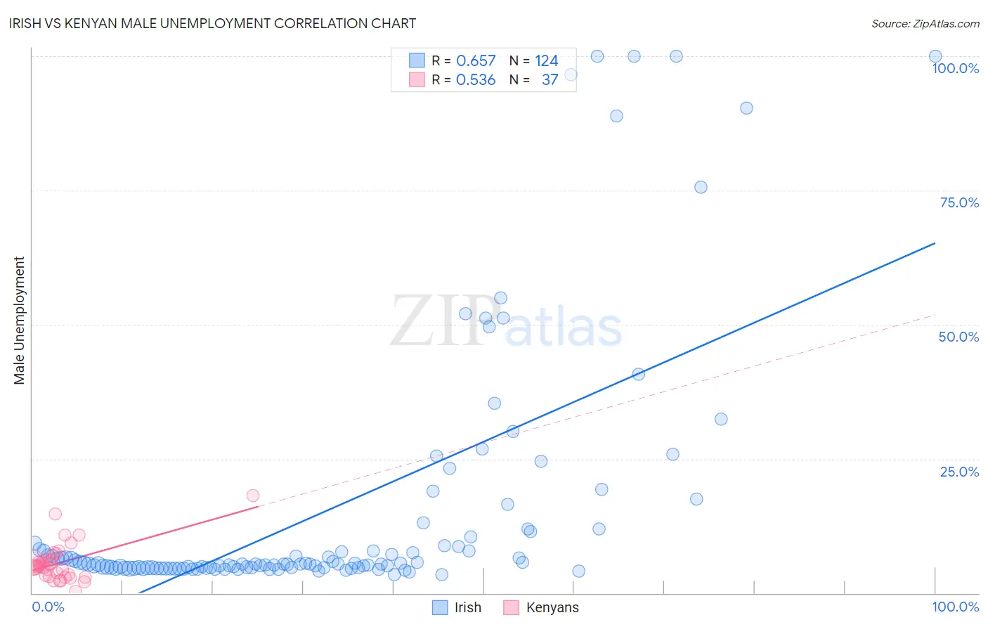 Irish vs Kenyan Male Unemployment