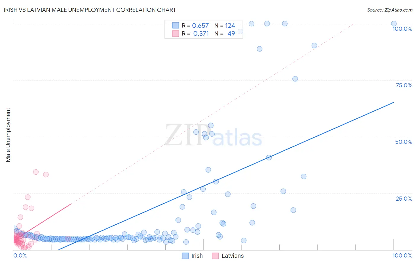 Irish vs Latvian Male Unemployment