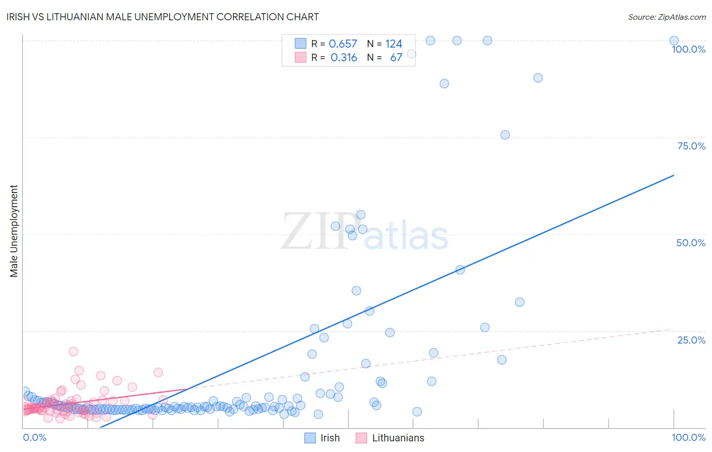 Irish vs Lithuanian Male Unemployment