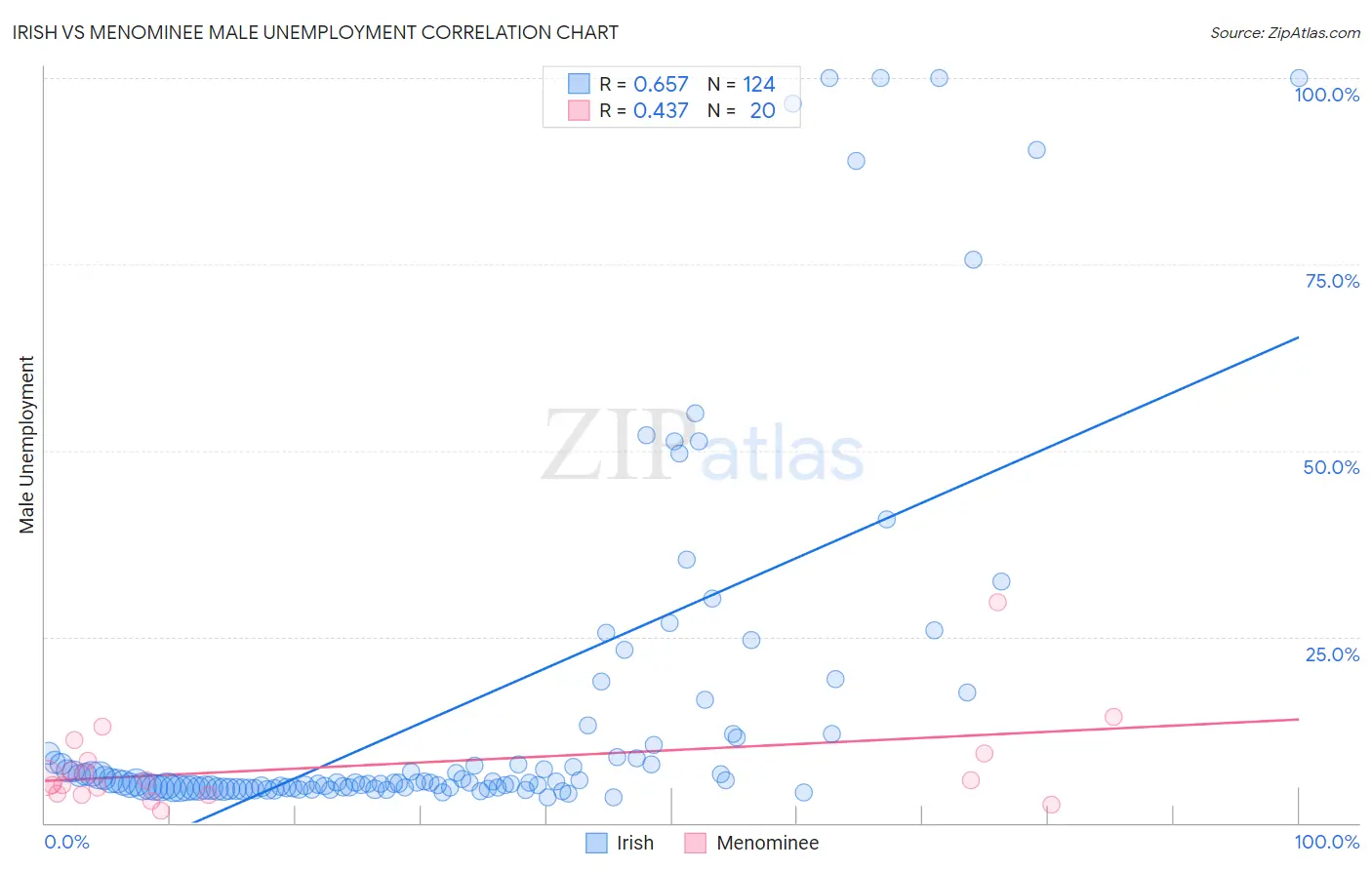 Irish vs Menominee Male Unemployment