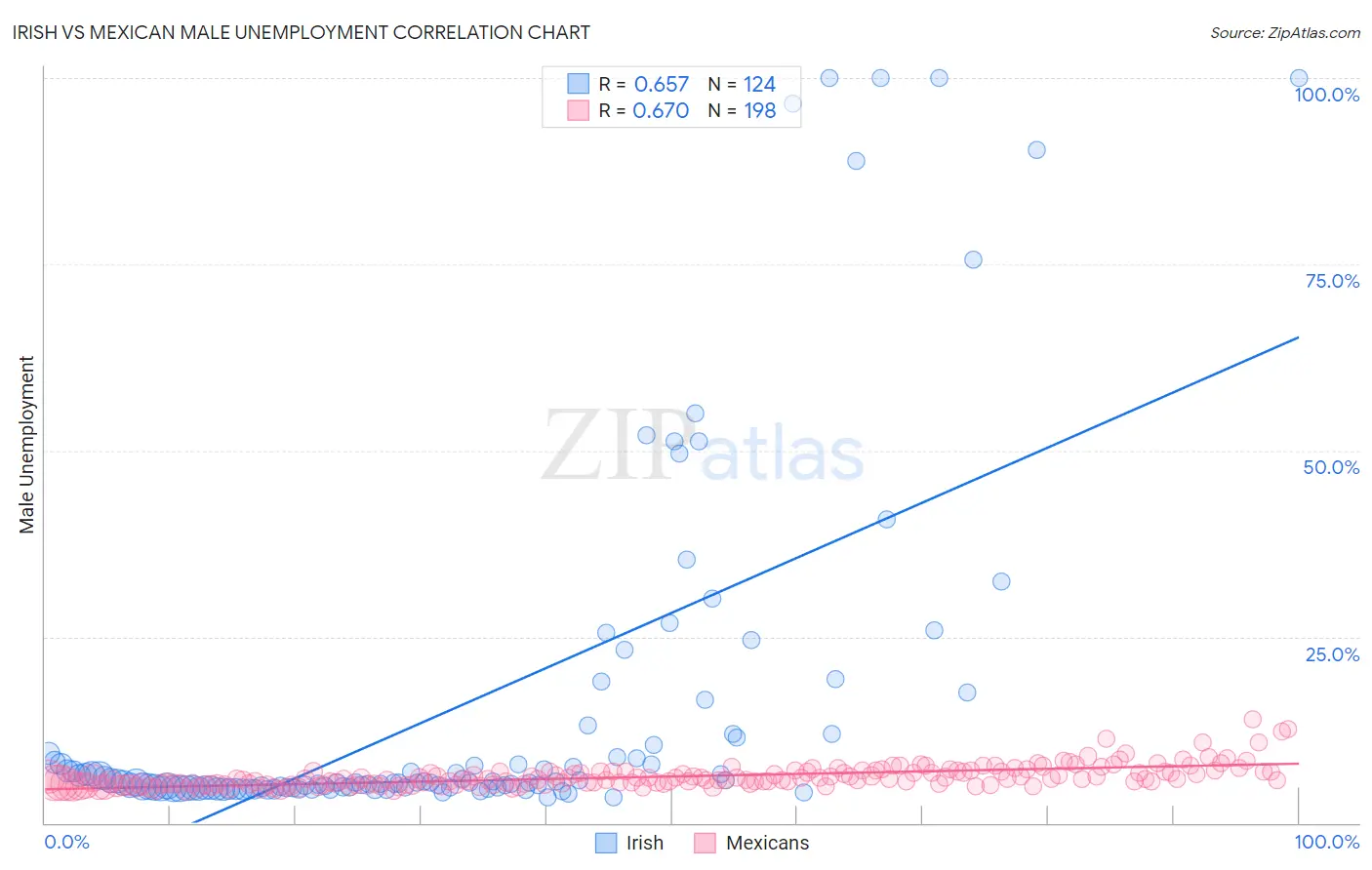 Irish vs Mexican Male Unemployment