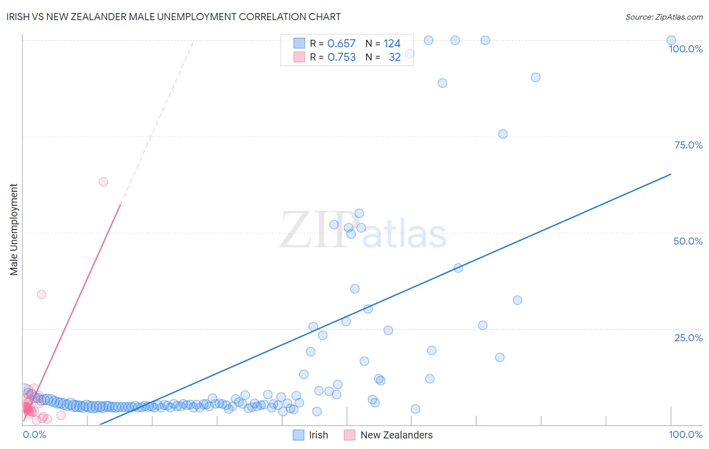 Irish vs New Zealander Male Unemployment