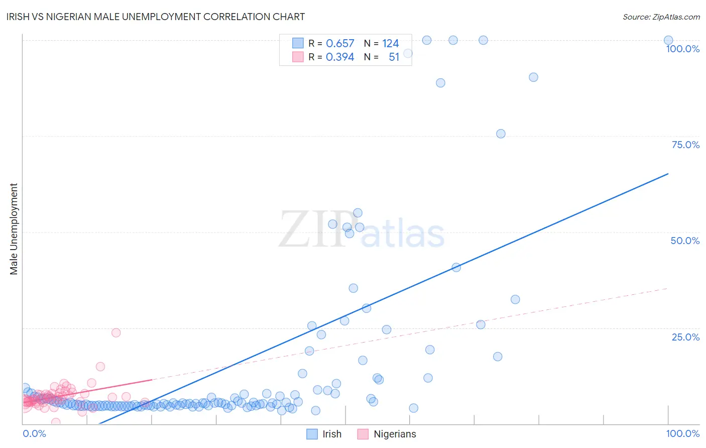 Irish vs Nigerian Male Unemployment