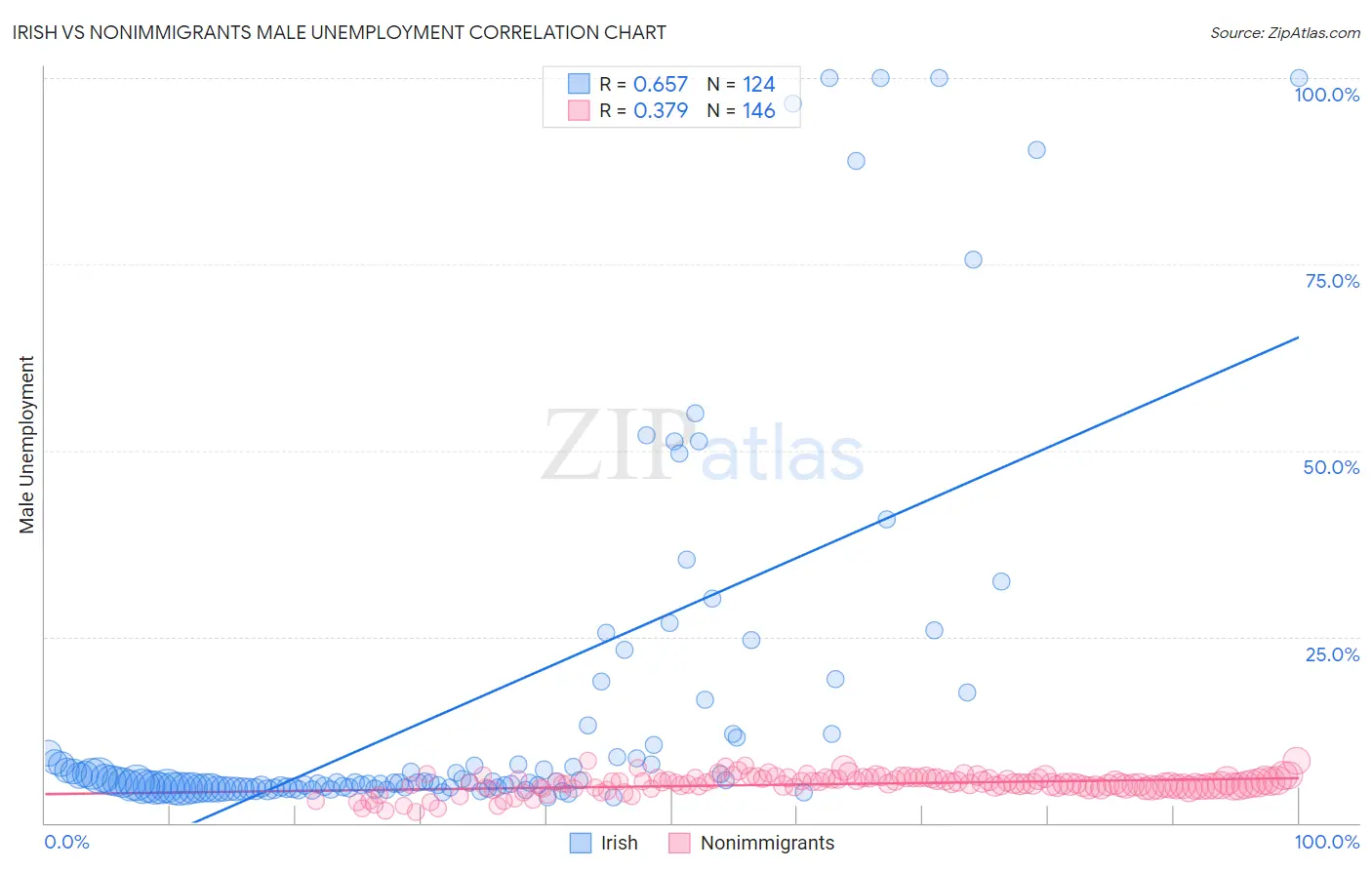 Irish vs Nonimmigrants Male Unemployment