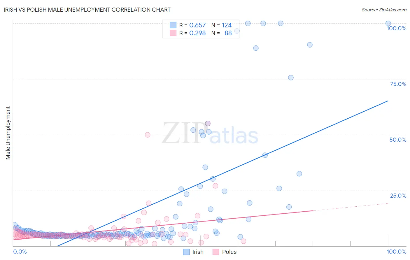 Irish vs Polish Male Unemployment