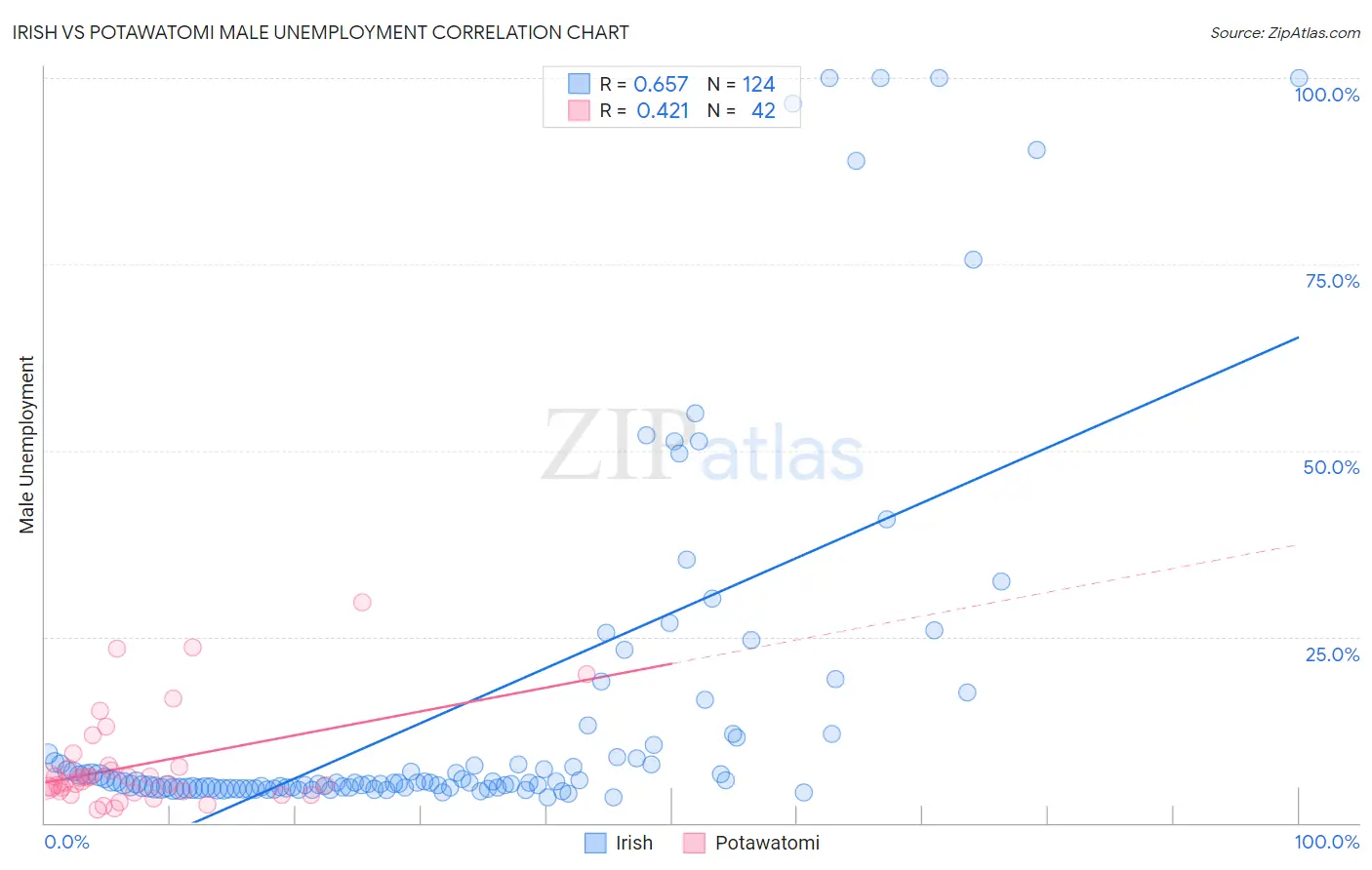 Irish vs Potawatomi Male Unemployment