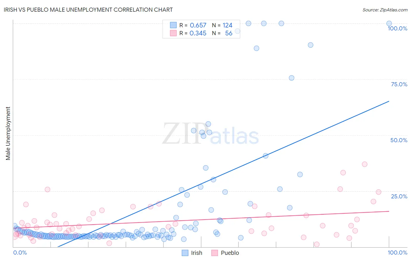 Irish vs Pueblo Male Unemployment