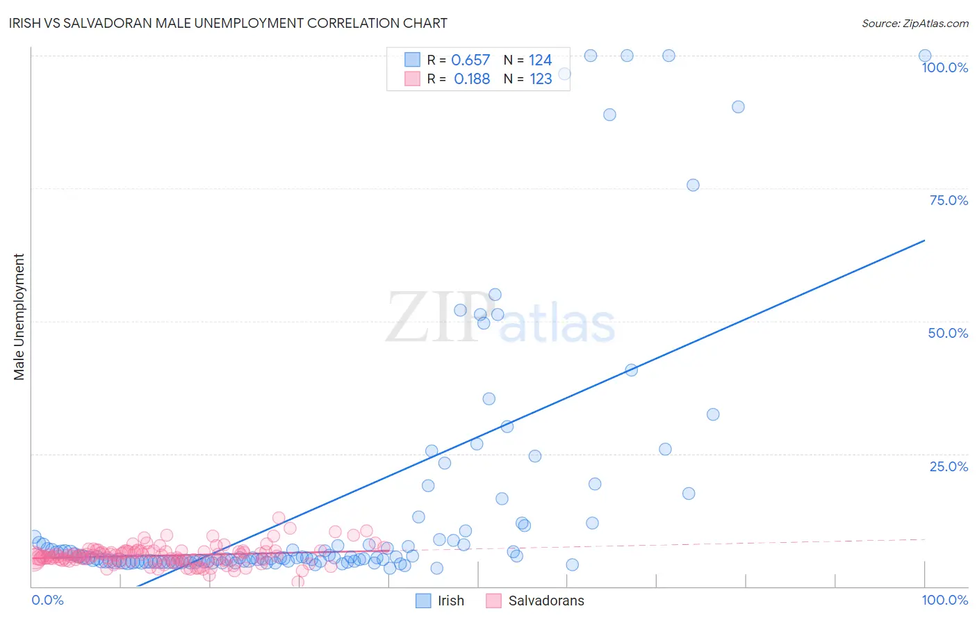 Irish vs Salvadoran Male Unemployment