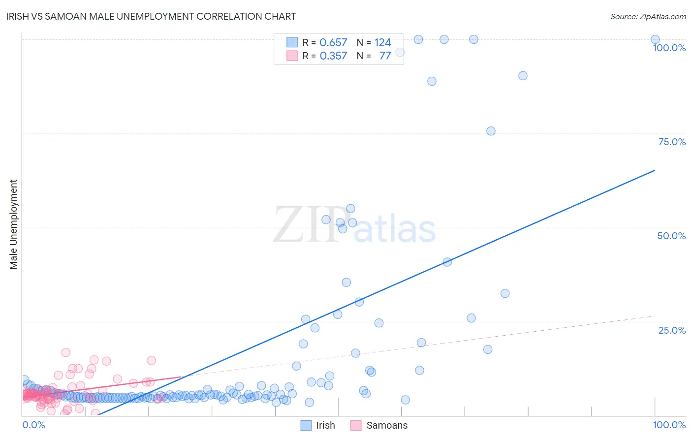 Irish vs Samoan Male Unemployment