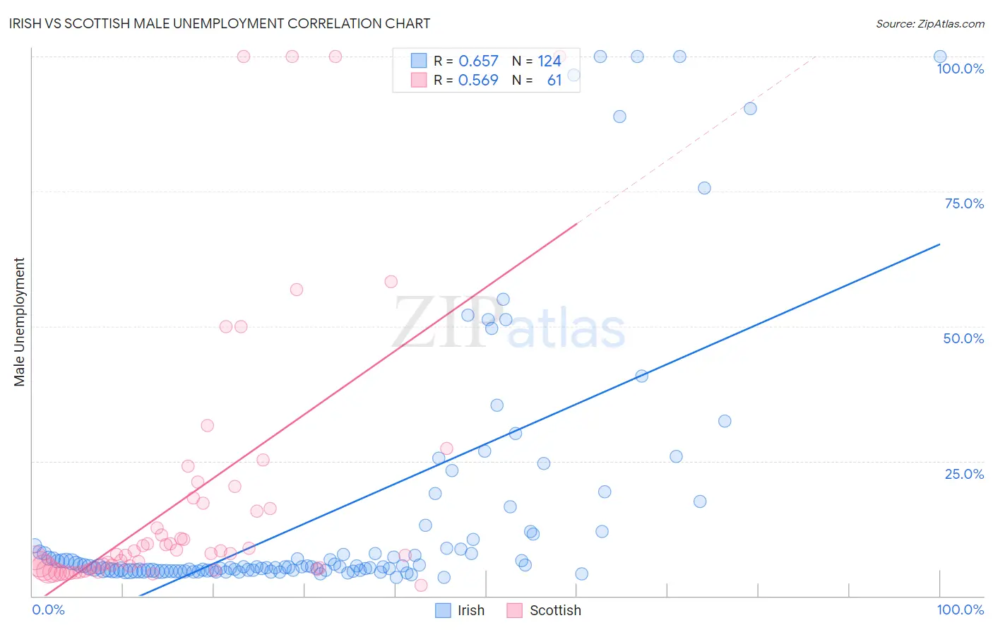 Irish vs Scottish Male Unemployment