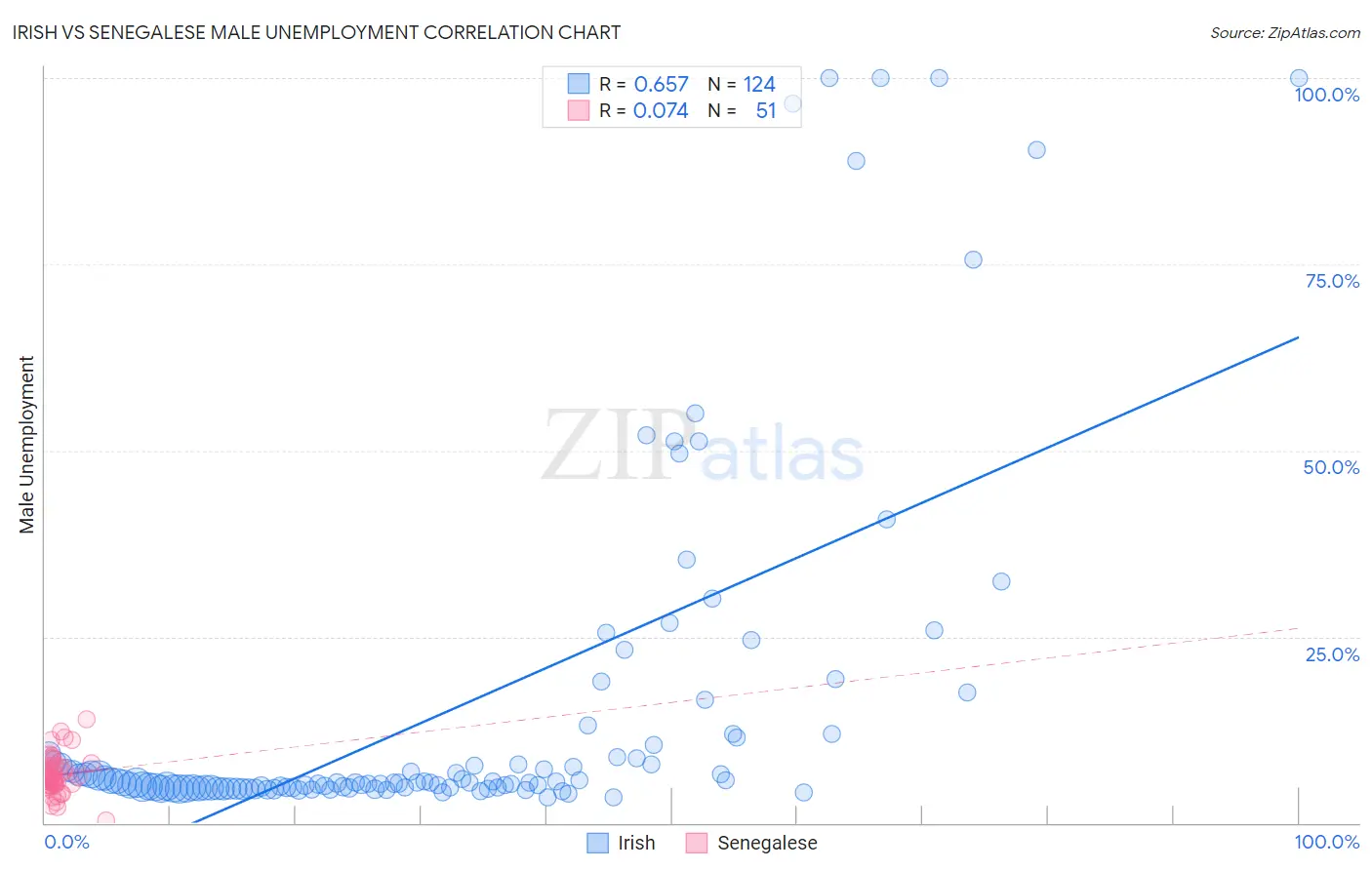 Irish vs Senegalese Male Unemployment