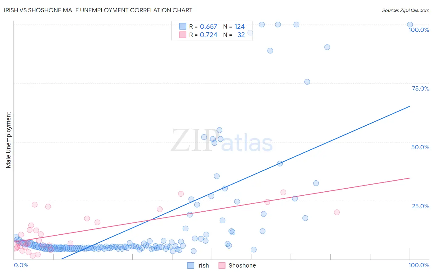 Irish vs Shoshone Male Unemployment