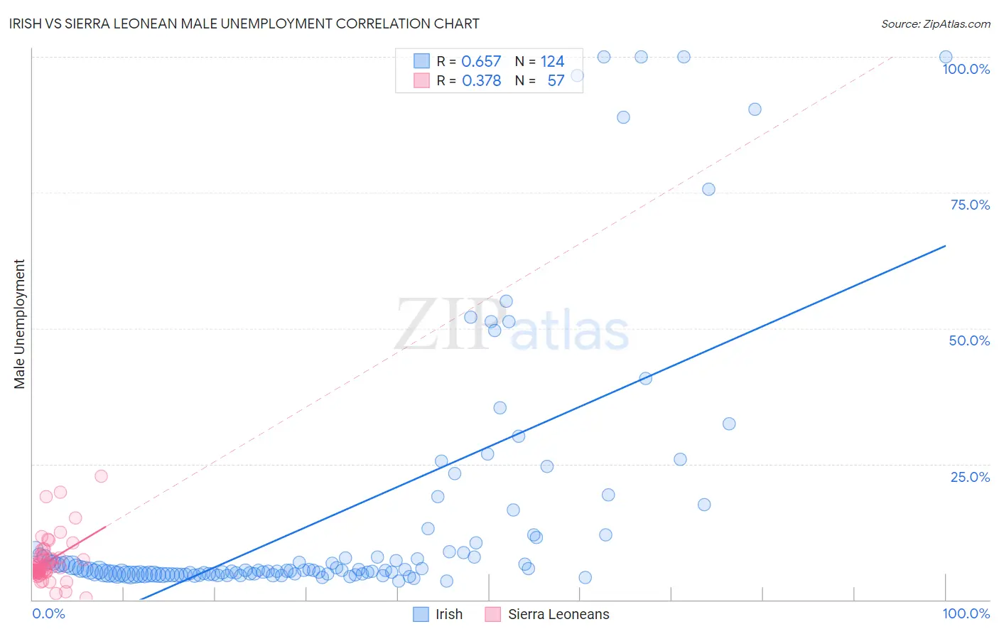 Irish vs Sierra Leonean Male Unemployment