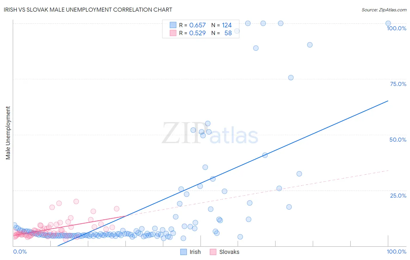 Irish vs Slovak Male Unemployment